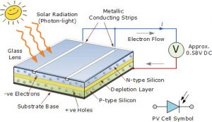 ساخت سلول خورشیدی فتوولتائیک